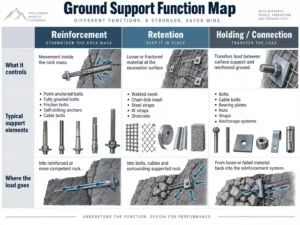 ground support function map reinforcement retention holding